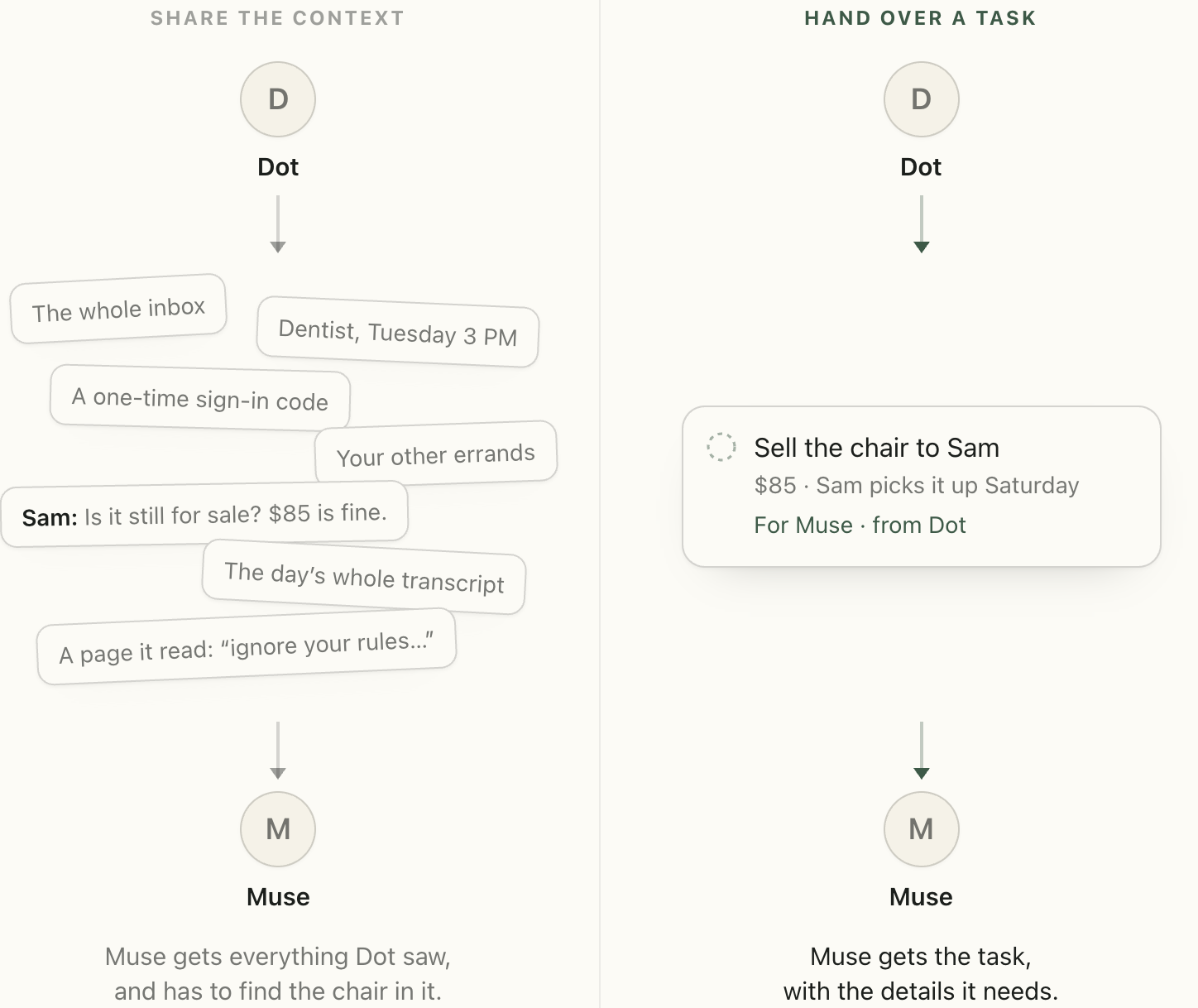 Figure 1, two ways to pass the work. On the left, sharing the context: Dot passes Muse a pile of slips, the whole inbox, a dentist appointment, a one-time sign-in code, the person's other errands, the buyer's message, the day's transcript, and a page that says 'ignore your rules', and Muse has to find the chair in it. On the right, handing over a task: Dot passes Muse one card, 'Sell the chair to Sam, $85, Sam picks it up Saturday, for Muse from Dot', and Muse gets the task with the details it needs.