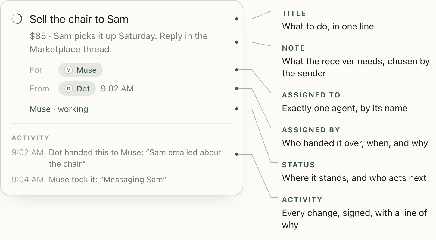 Figure 2, what a task carries when one agent hands it to another. A task card, 'Sell the chair to Sam', with its six parts labelled: title, what to do in one line; note, what the receiver needs, chosen by the sender; assigned to, exactly one agent, by its name; assigned by, who handed it over, when, and why; status, where it stands and who acts next; activity, every change, signed, with a line of why.