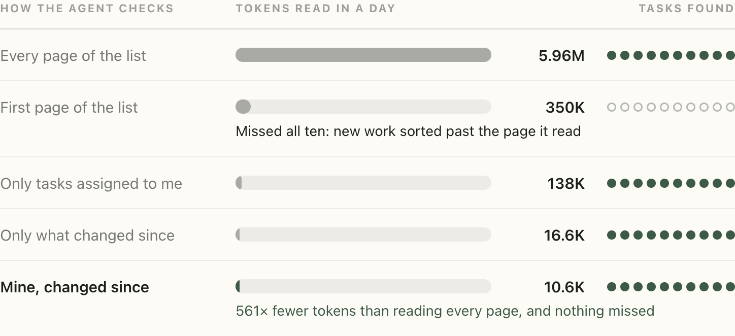 Figure 3, reading only what was handed to you finds every task, at a sliver of the cost. Tokens read in a simulated day, and tasks found out of 10: every page of the list, 5.96 million tokens, 10 found; first page of the list, 350 thousand, none found, because new work sorted past the page it read; only tasks assigned to me, 138 thousand, 10 found; only what changed since the last look, 16.6 thousand, 10 found; tasks assigned to me that changed since the last look, 10.6 thousand, 10 found, 561 times fewer tokens than reading every page.