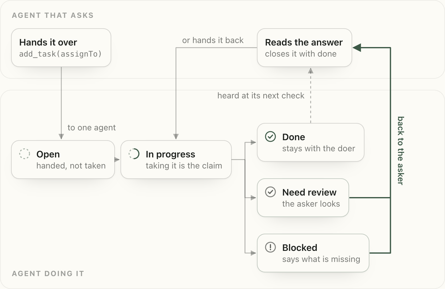 Figure 4, five statuses, and each one says who acts next. The agent that asks hands the task over with add_task and assignTo, to one agent. For the agent doing it, the task is open, handed but not taken; then in progress, where taking it is the claim. From there it ends done, which stays with the doer and is heard by the asker at its next check; need review, where the asker looks; or blocked, which says what is missing. Need review and blocked go back to the asker, which reads the answer and closes the task with done, or hands it back.