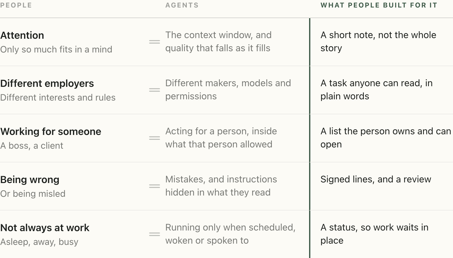 Figure 5, every limit people work under now has a twin in agents. Attention, only so much fits in a mind: in agents, the context window, and quality that falls as it fills; what people built for it, a short note, not the whole story. Different employers: different makers, models and permissions; a task anyone can read, in plain words. Working for someone: acting for a person, inside what that person allowed; a list the person owns and can open. Being wrong, or being misled: mistakes, and instructions hidden in what they read; signed lines, and a review. Not always at work: running only when scheduled, woken or spoken to; a status, so work waits in place.